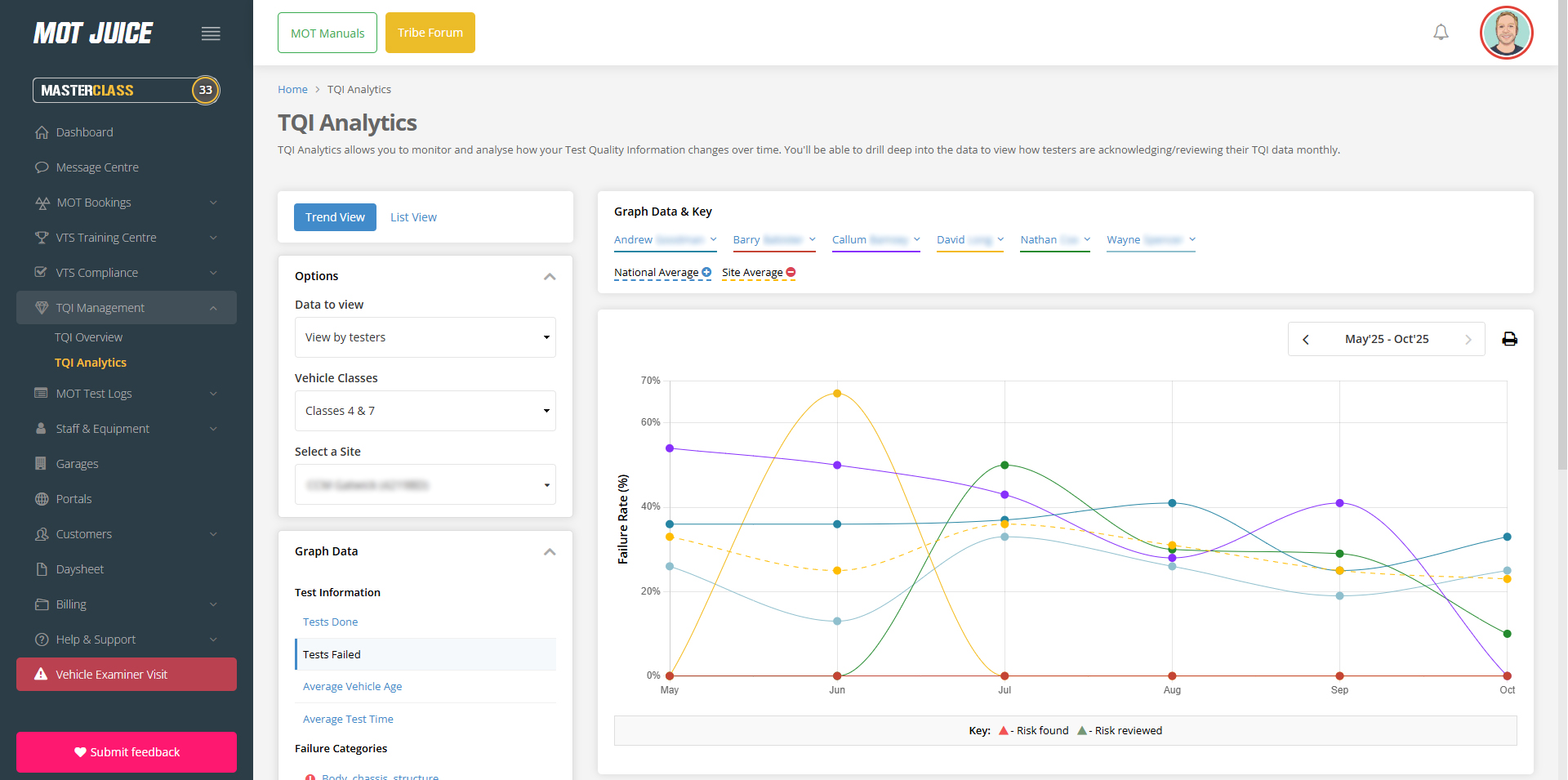 compare testers against each other and national average to find risk factors in your testing patterns